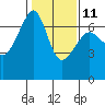 Lopez Island tide chart for Saturday, February 11, 2023
