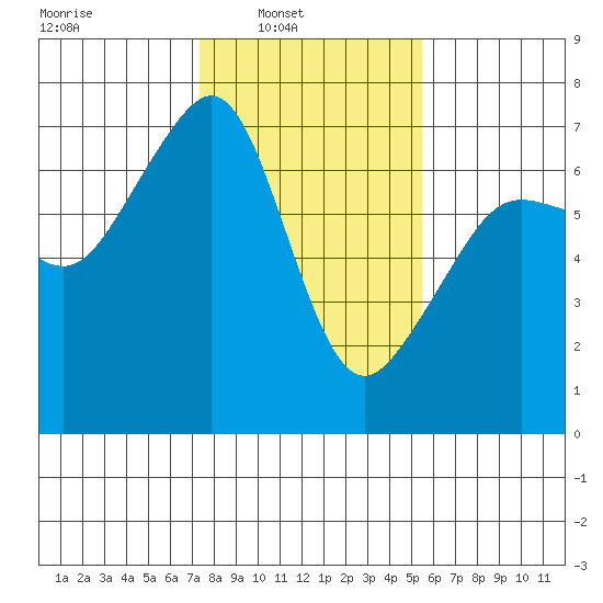 Lopez Island tide chart for Sunday, February 12, 2023