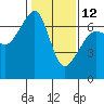 Lopez Island tide chart for Sunday, February 12, 2023