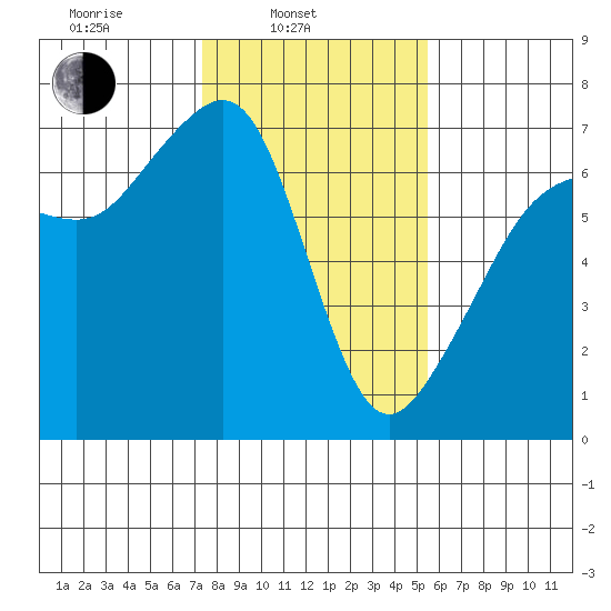 Lopez Island tide chart for Monday, February 13, 2023