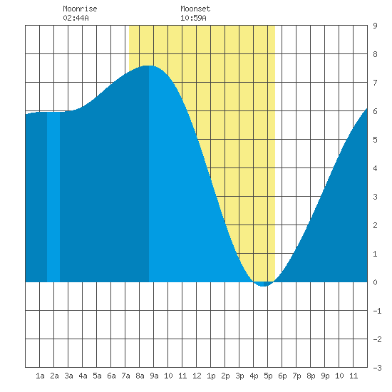 Lopez Island tide chart for Tuesday, February 14, 2023