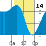 Lopez Island tide chart for Tuesday, February 14, 2023
