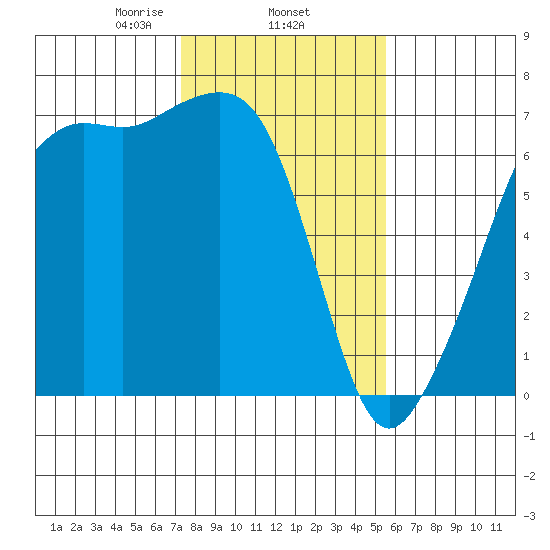 Lopez Island tide chart for Wednesday, February 15, 2023