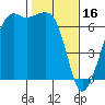 Lopez Island tide chart for Thursday, February 16, 2023