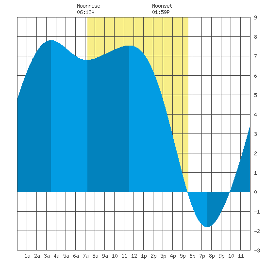 Lopez Island tide chart for Friday, February 17, 2023