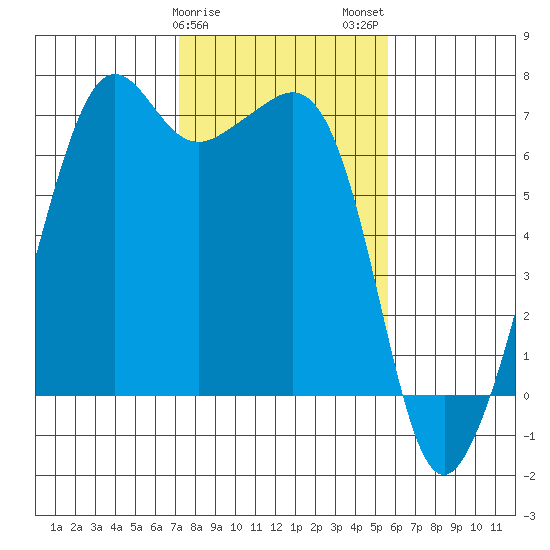 Lopez Island tide chart for Saturday, February 18, 2023