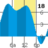 Lopez Island tide chart for Saturday, February 18, 2023