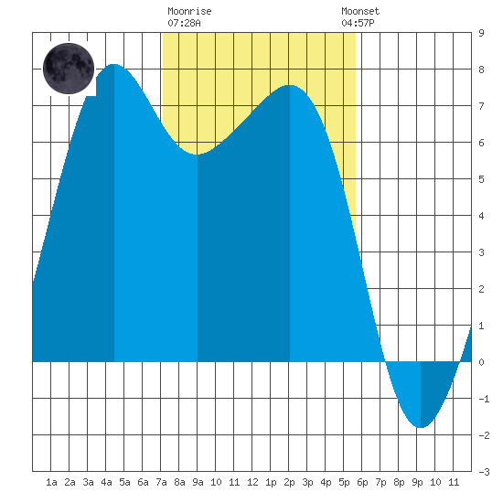 Lopez Island tide chart for Sunday, February 19, 2023