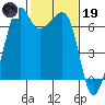 Lopez Island tide chart for Sunday, February 19, 2023
