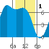Lopez Island tide chart for Wednesday, February 1, 2023
