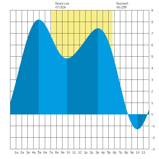 Lopez Island tide chart for Monday, February 20, 2023