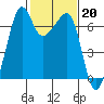 Lopez Island tide chart for Monday, February 20, 2023