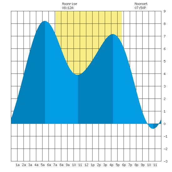 Lopez Island tide chart for Tuesday, February 21, 2023