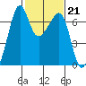 Lopez Island tide chart for Tuesday, February 21, 2023