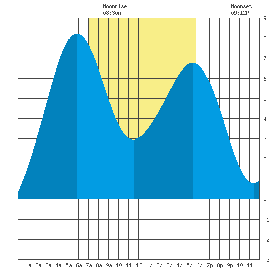Lopez Island tide chart for Wednesday, February 22, 2023