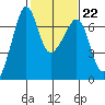 Lopez Island tide chart for Wednesday, February 22, 2023