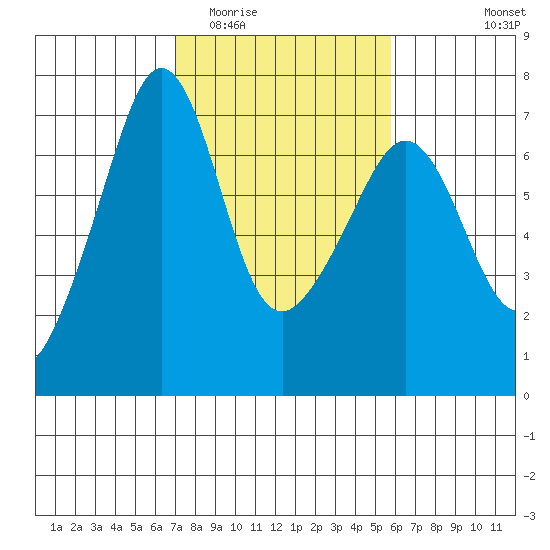 Lopez Island tide chart for Thursday, February 23, 2023
