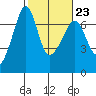 Lopez Island tide chart for Thursday, February 23, 2023