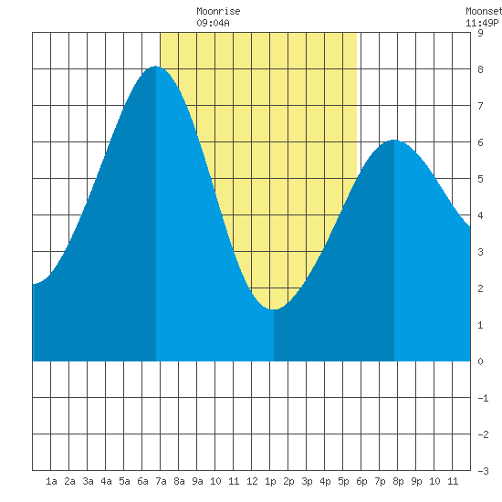 Lopez Island tide chart for Friday, February 24, 2023