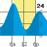 Lopez Island tide chart for Friday, February 24, 2023