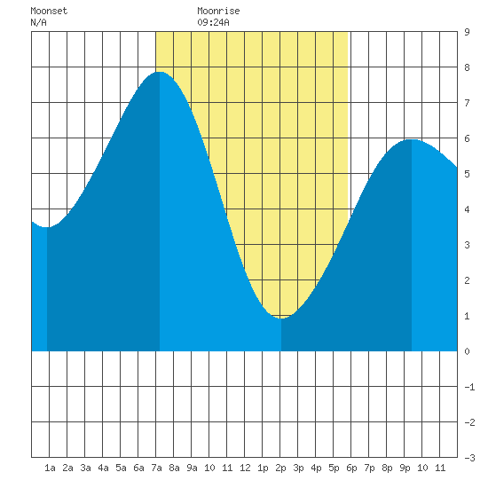 Lopez Island tide chart for Saturday, February 25, 2023
