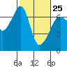 Lopez Island tide chart for Saturday, February 25, 2023