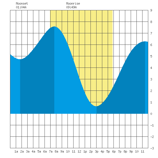 Lopez Island tide chart for Sunday, February 26, 2023