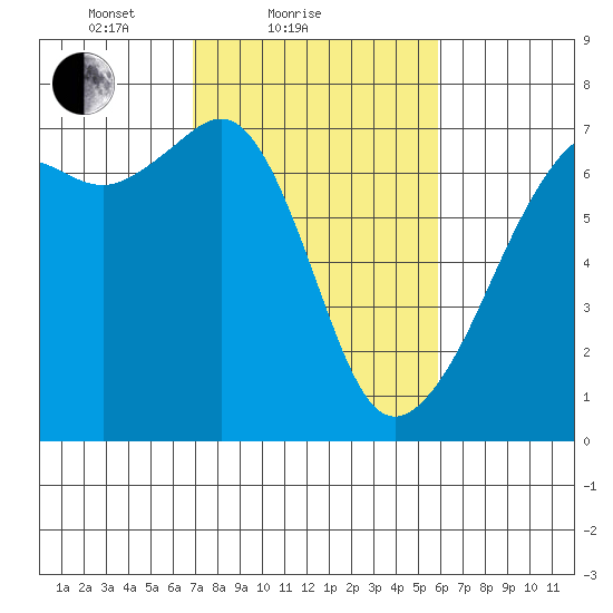 Lopez Island tide chart for Monday, February 27, 2023