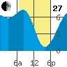 Lopez Island tide chart for Monday, February 27, 2023