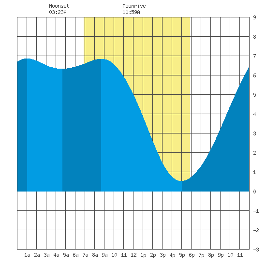 Lopez Island tide chart for Tuesday, February 28, 2023