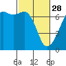 Lopez Island tide chart for Tuesday, February 28, 2023