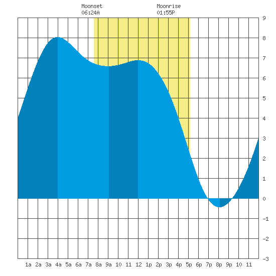 Lopez Island tide chart for Thursday, February 2, 2023