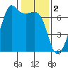 Lopez Island tide chart for Thursday, February 2, 2023