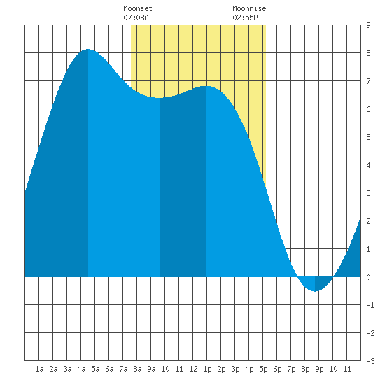 Lopez Island tide chart for Friday, February 3, 2023