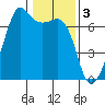 Lopez Island tide chart for Friday, February 3, 2023