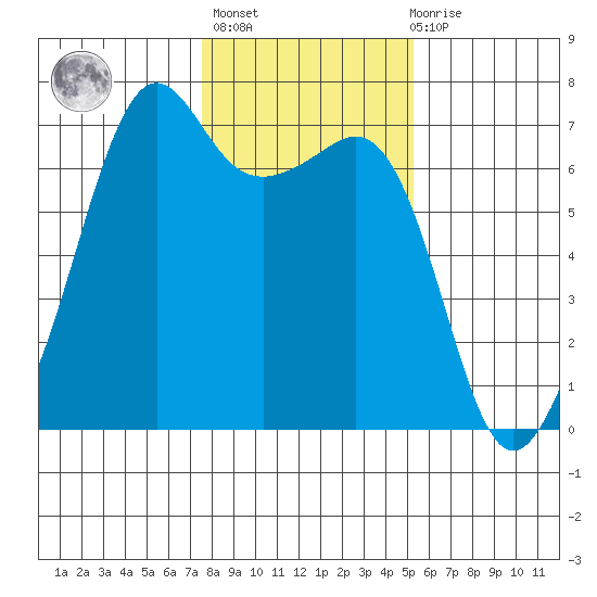 Lopez Island tide chart for Sunday, February 5, 2023