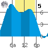 Lopez Island tide chart for Sunday, February 5, 2023