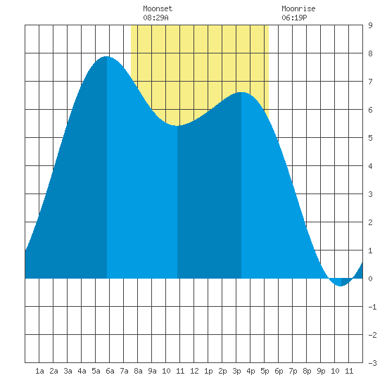 Lopez Island tide chart for Monday, February 6, 2023