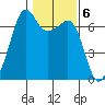 Lopez Island tide chart for Monday, February 6, 2023