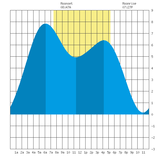 Lopez Island tide chart for Tuesday, February 7, 2023