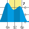 Lopez Island tide chart for Tuesday, February 7, 2023