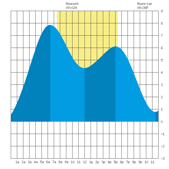 Lopez Island tide chart for Wednesday, February 8, 2023