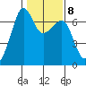 Lopez Island tide chart for Wednesday, February 8, 2023