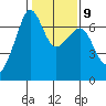 Lopez Island tide chart for Thursday, February 9, 2023
