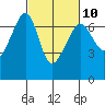 Lopez Island tide chart for Friday, March 10, 2023