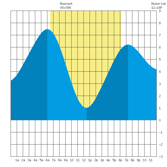 Lopez Island tide chart for Saturday, March 11, 2023
