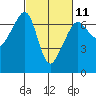 Lopez Island tide chart for Saturday, March 11, 2023