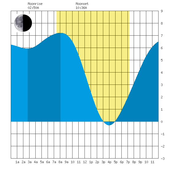 Lopez Island tide chart for Tuesday, March 14, 2023