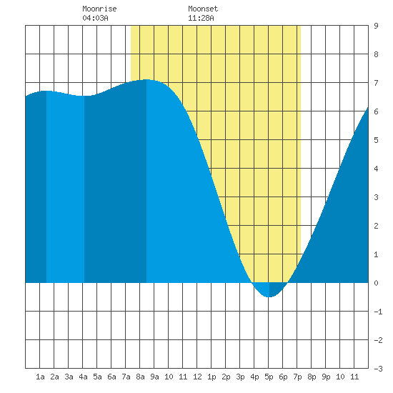 Lopez Island tide chart for Wednesday, March 15, 2023