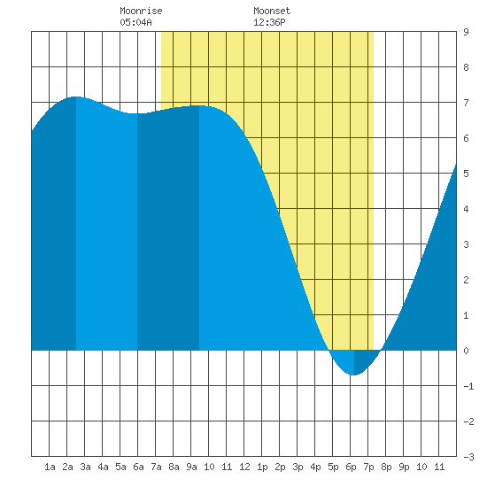 Lopez Island tide chart for Thursday, March 16, 2023